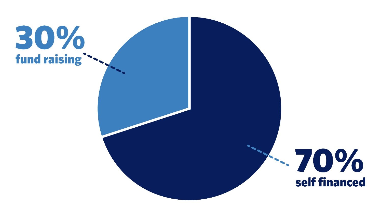 pie chart of building project funding
