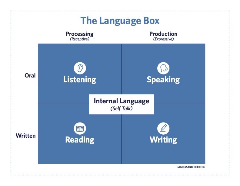 Language Box graphic