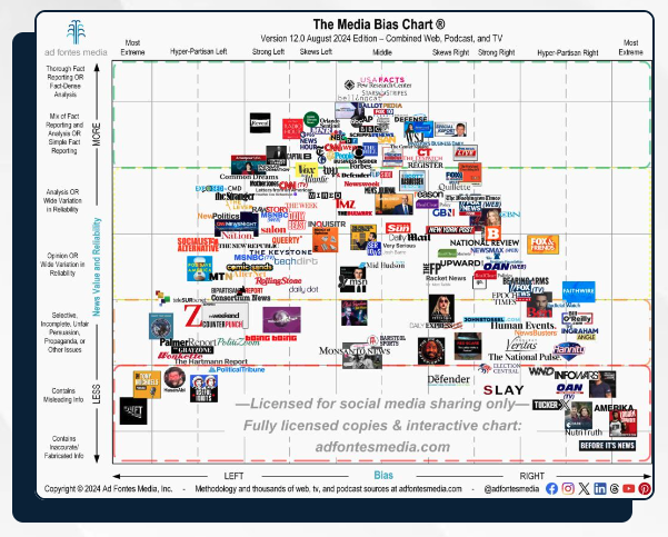 Media Bias Chart